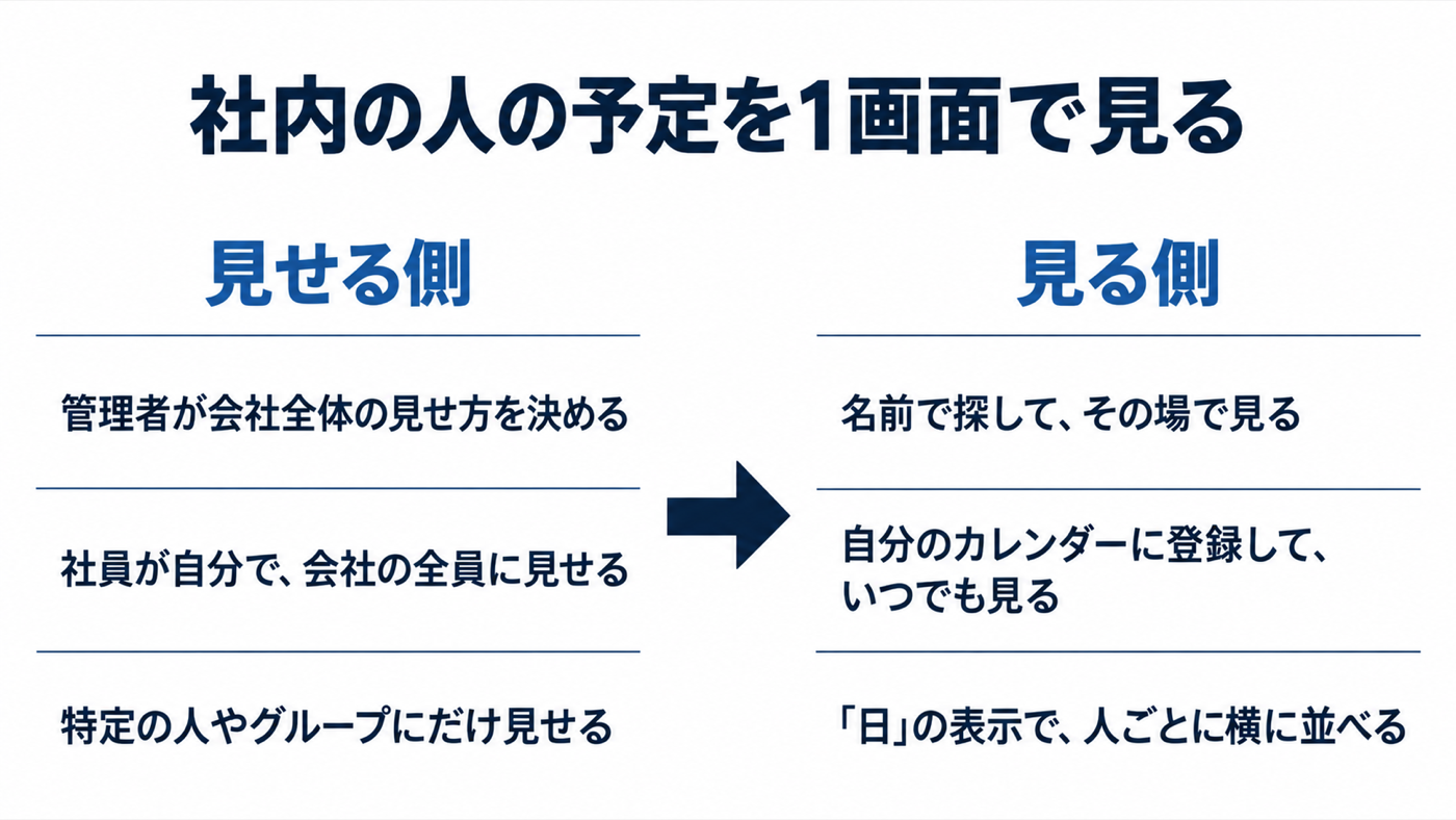 図解: 社内の人の予定を1画面で見るための、見せる側の3つの設定と、見る側の3つの見方