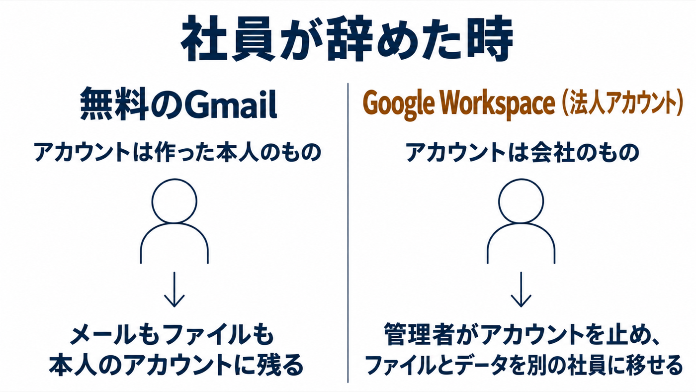 図解: 社員が辞めた時、無料のGmailはアカウントが本人のものでメールもファイルも本人に残り、Google Workspaceはアカウントが会社のもので管理者がデータを別の社員に移せる