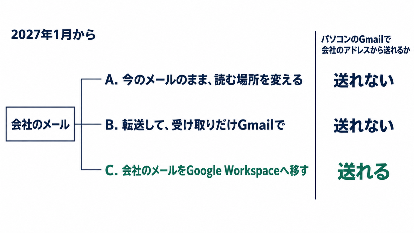 図解: 2027年1月から、会社のメールの移し先3つのうち、パソコンのGmailで会社のアドレスから送れるのは、会社のメールをGoogle Workspaceへ移すCだけ