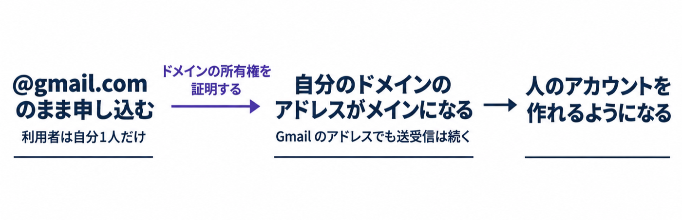 図解: @gmail.comのまま申し込み、ドメインの所有権を証明すると、自分のドメインのアドレスがメインになり、人のアカウントを作れるようになる流れ
