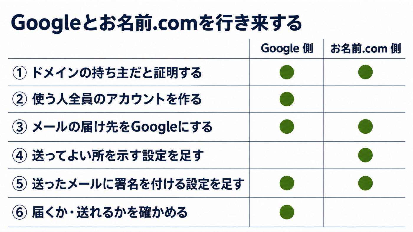 図解: お名前.comでGoogle Workspaceを使う6つの手順と、それぞれをGoogle側・お名前.com側のどちらで行うか