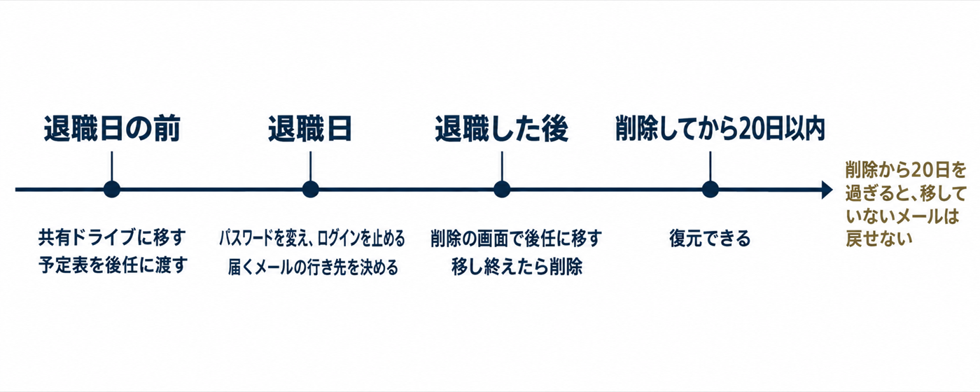 図解: 退職日の前・退職日・退職した後・削除してから20日以内に行うことの順番。削除から20日を過ぎると、移していないメールは戻せない