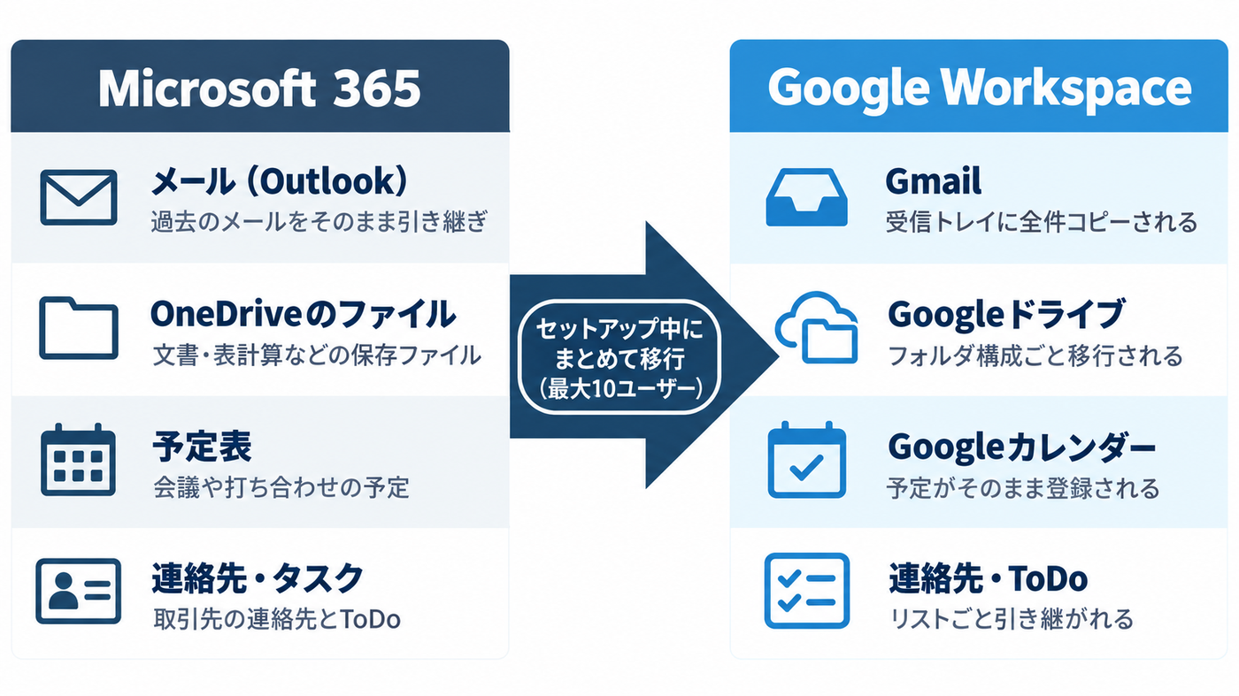 図解: Microsoft 365からGoogle Workspaceへセットアップ中にまとめて移行できるデータの対応表