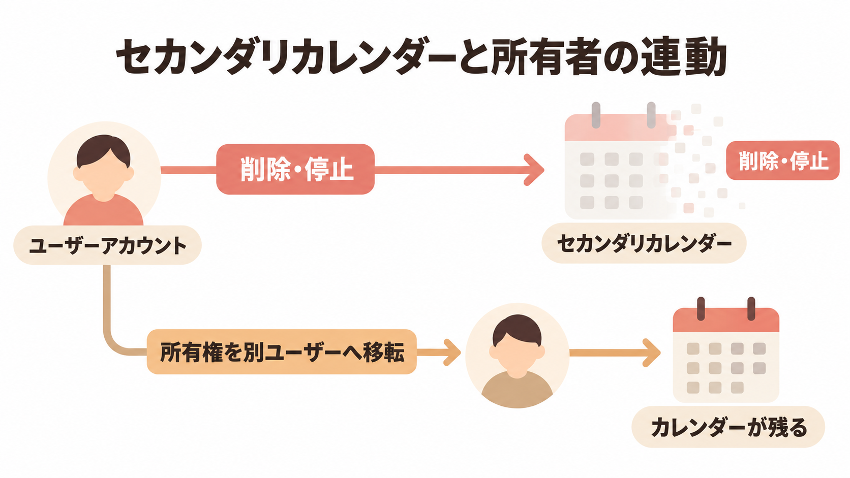 図解: 所有者のアカウントを削除・停止するとセカンダリカレンダーも削除・停止され、先に所有権を別ユーザーへ移せばカレンダーが残ることを示す図