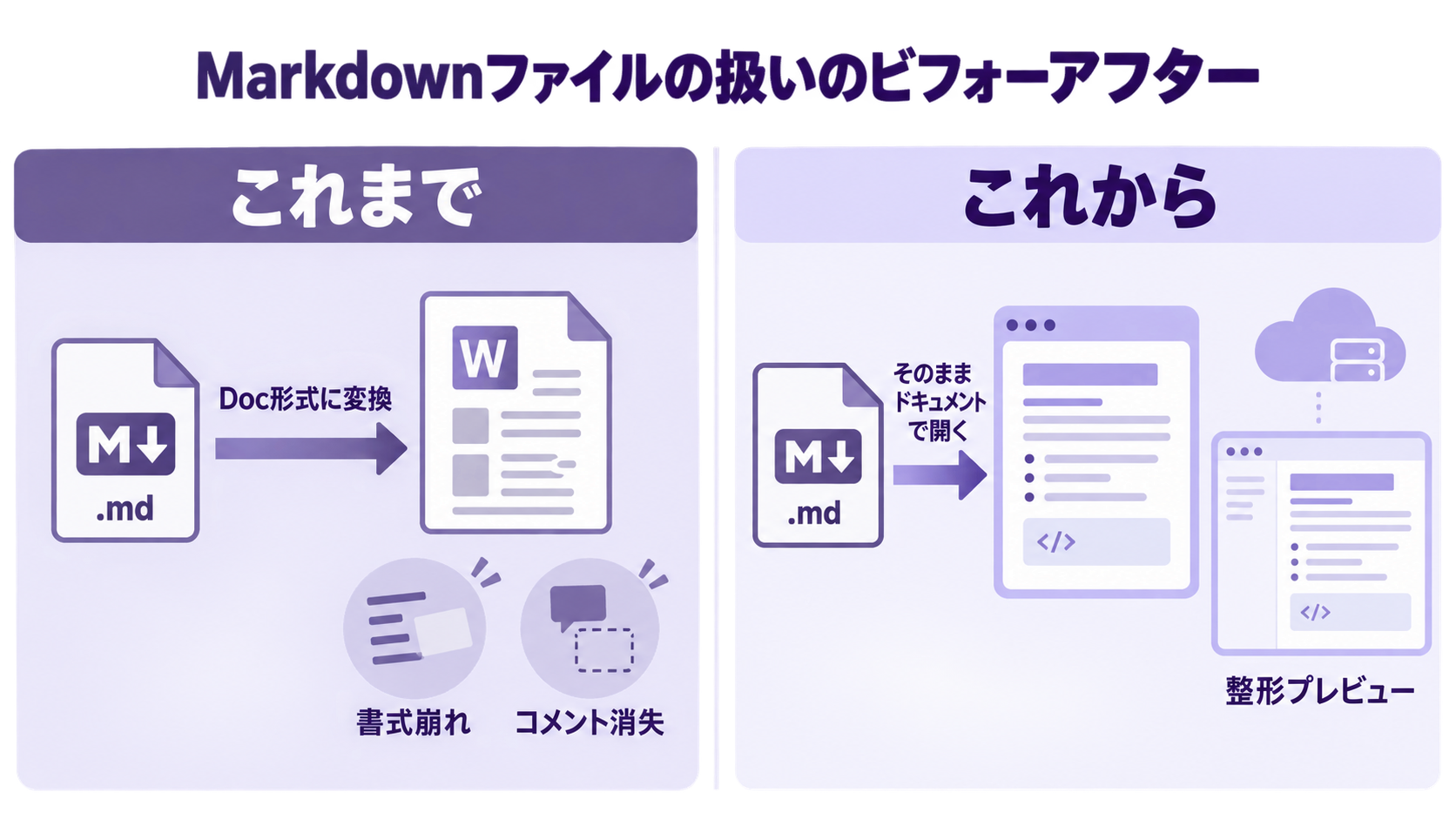 図解: これまではDoc形式への変換で書式崩れやコメント消失が起きたMarkdownファイルが、そのままドキュメントで開けてドライブで整形プレビューされることを比べた図