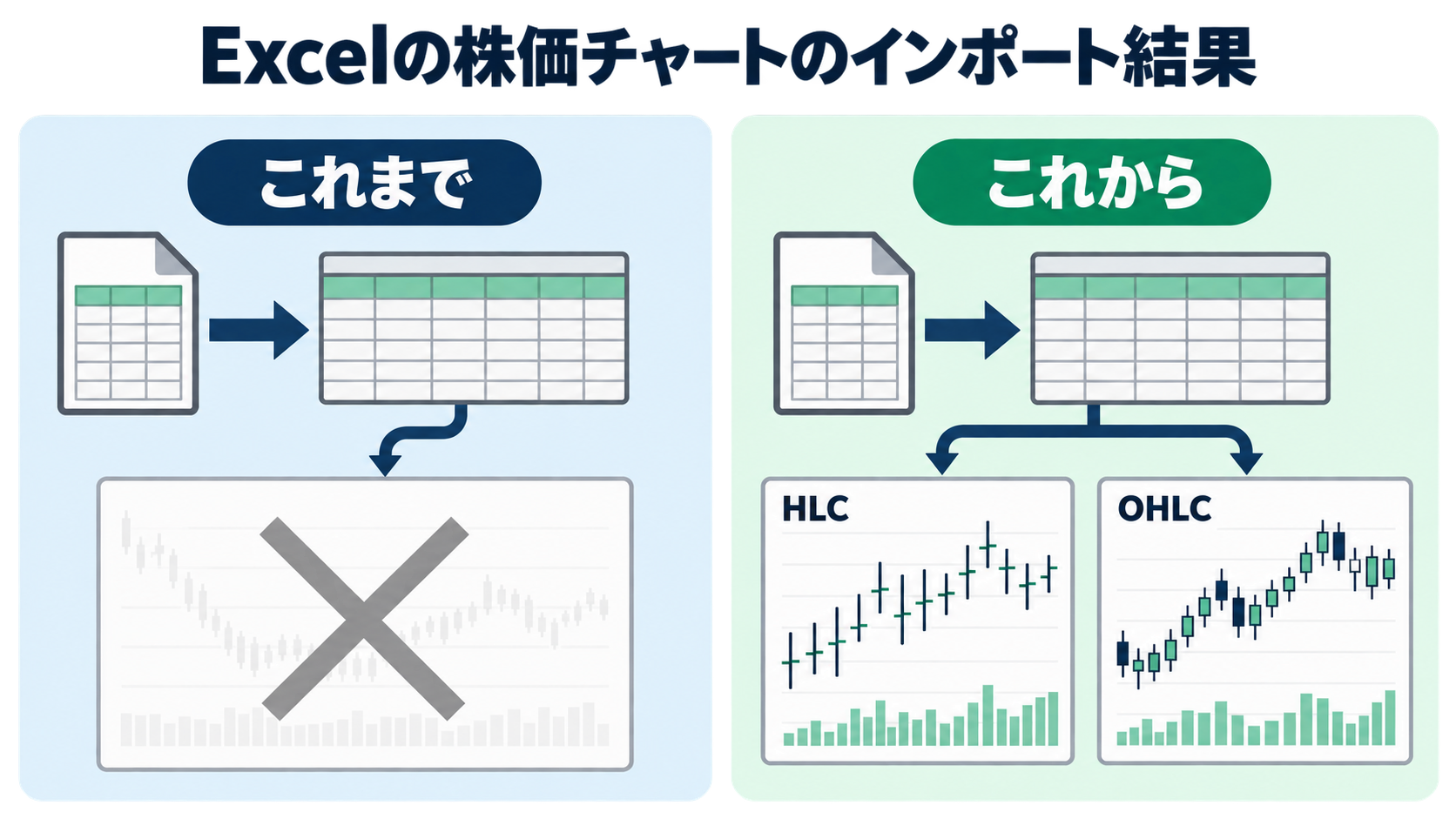 図解: Excelの株価チャートがスプレッドシートへの取り込みで消えていたのが、これからはHLC・OHLCチャートとしてそのまま表示されることを比べた図